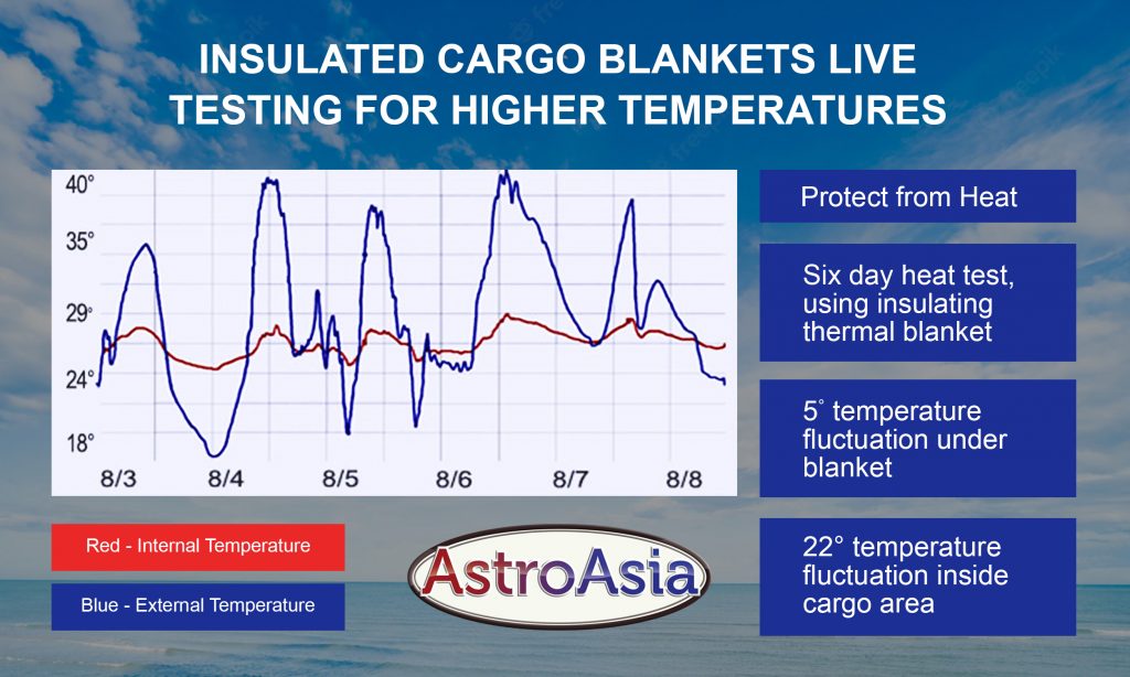 Insulated Cargo Blankets Live Testing for Higher Temperatures | Astro-Asia